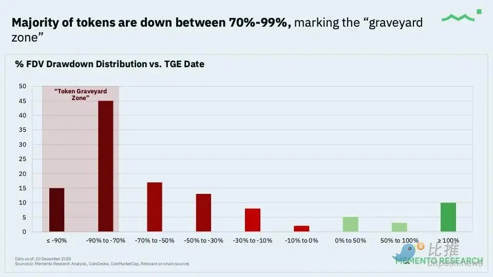2025年加密市场：结构性问题凸显，长期投资艰难