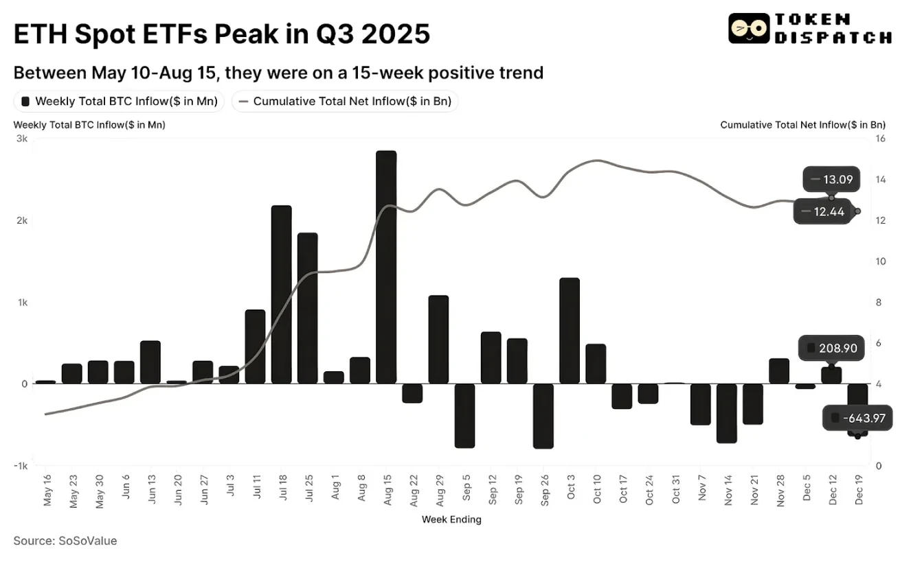 2025年以太坊网络与ETH代币发展轨迹相悖，未来走向咋回事？