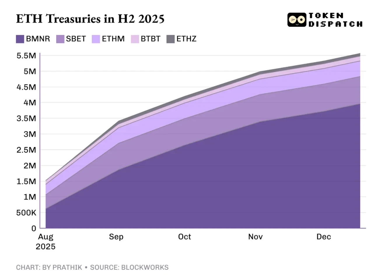 2025年以太坊网络与ETH代币发展轨迹相悖，未来走向咋回事？