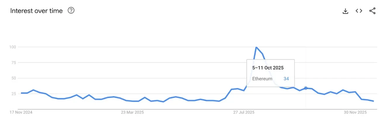 2025年以太坊网络与ETH代币发展轨迹相悖，未来走向咋回事？