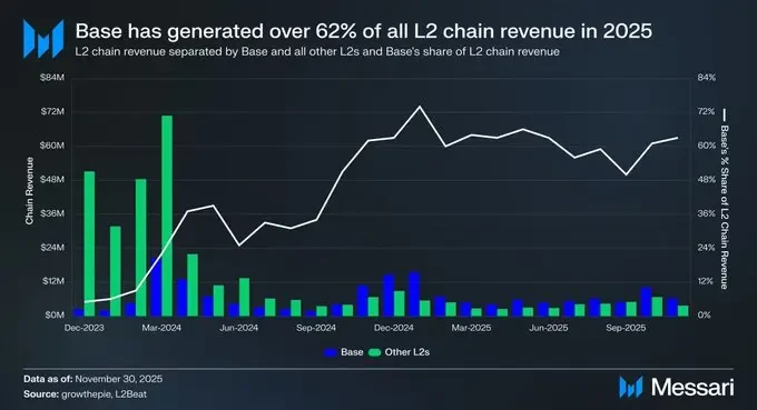 2025年Base稳坐以太坊L2龙头，收入、TVL等多指标领先