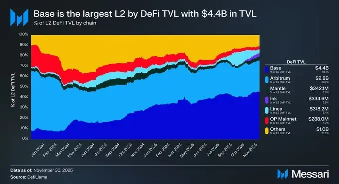 2025年Base稳坐以太坊L2龙头，收入、TVL等多指标领先