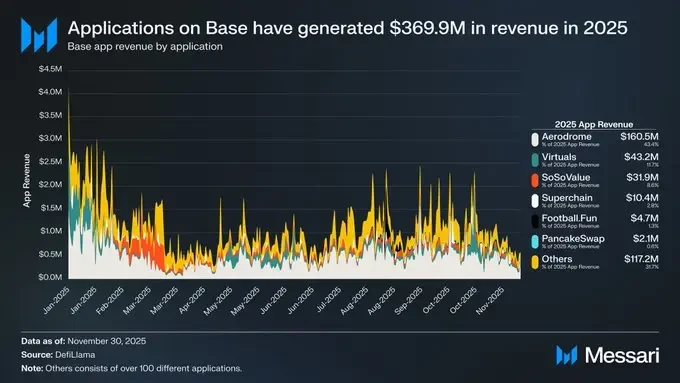 2025年Base稳坐以太坊L2龙头，收入、TVL等多指标领先
