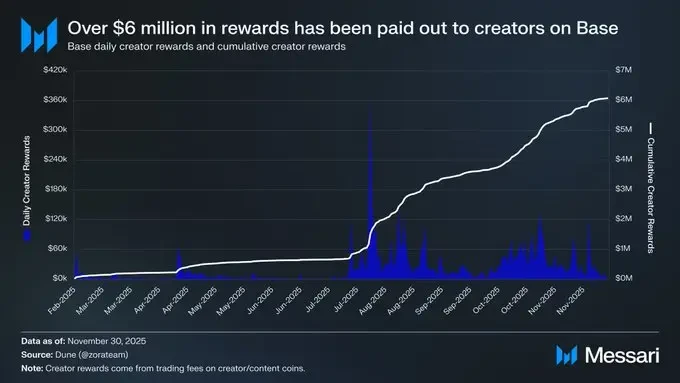 2025年Base稳坐以太坊L2龙头，收入、TVL等多指标领先