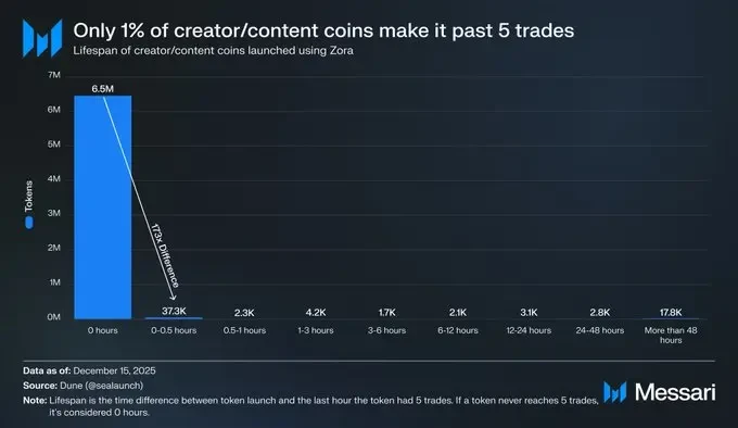2025年Base稳坐以太坊L2龙头，收入、TVL等多指标领先