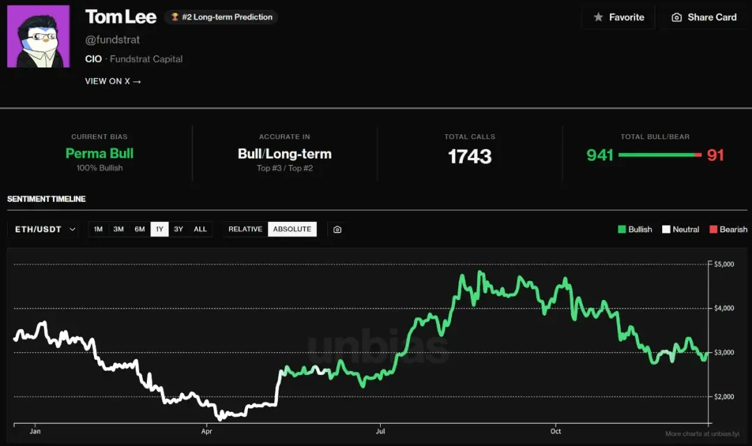 2025年以太坊多头代表Tom Lee，公开喊多却内部看空引争议