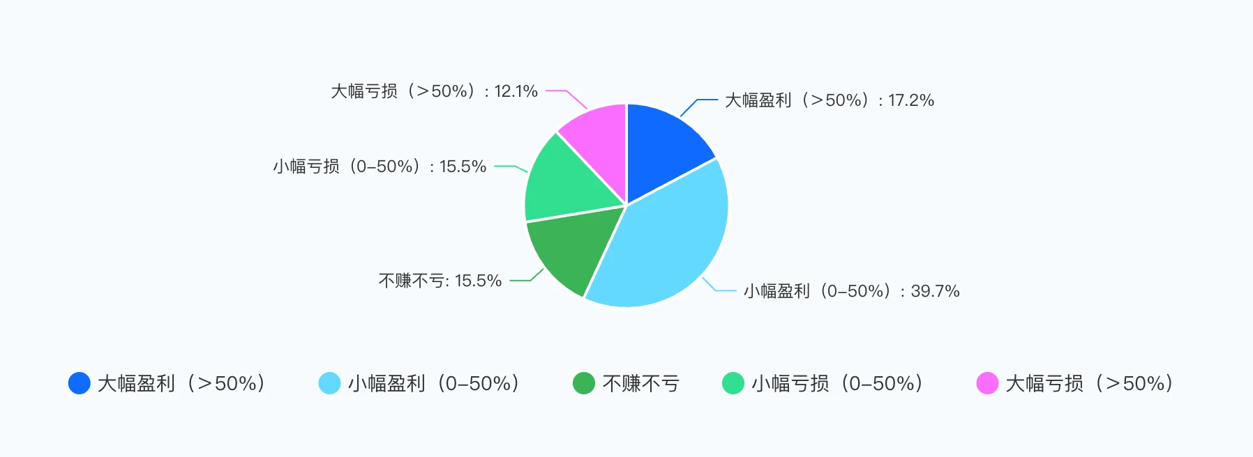 加密货币投资者2025年战绩如何？有人赚翻，有人黯然离场