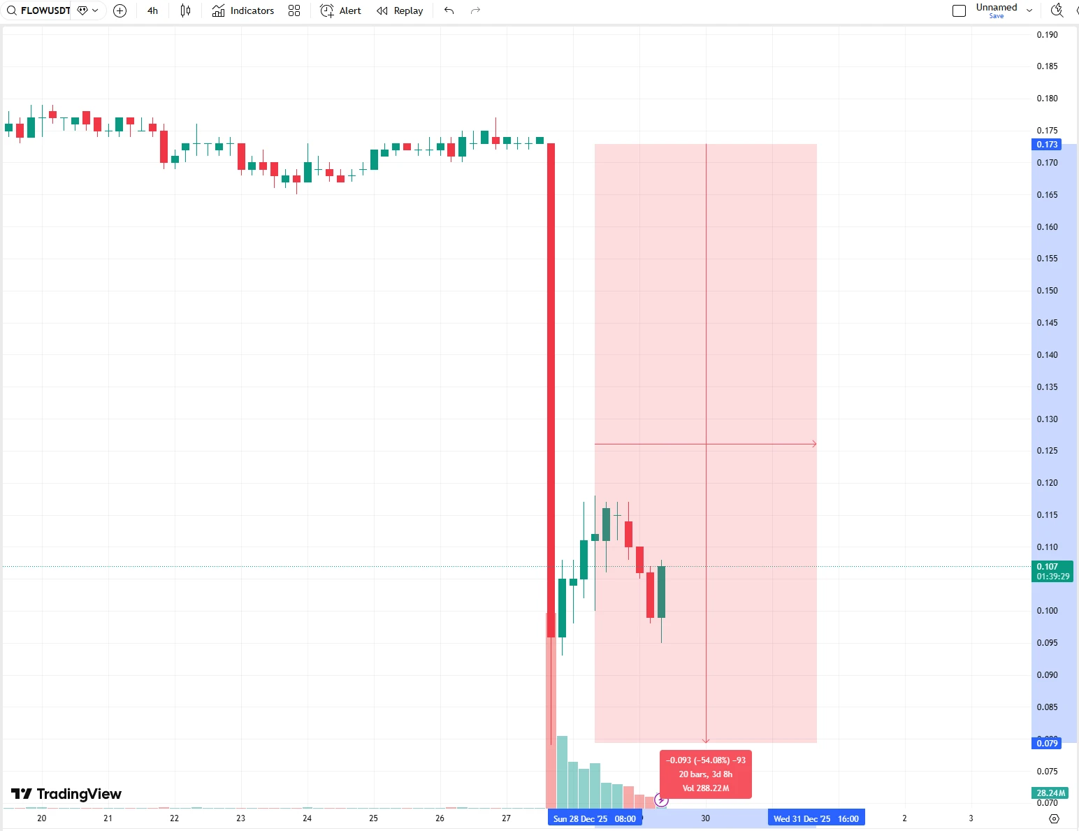 Flow链遭黑客攻击，390万美元被盗，代币价格腰斩