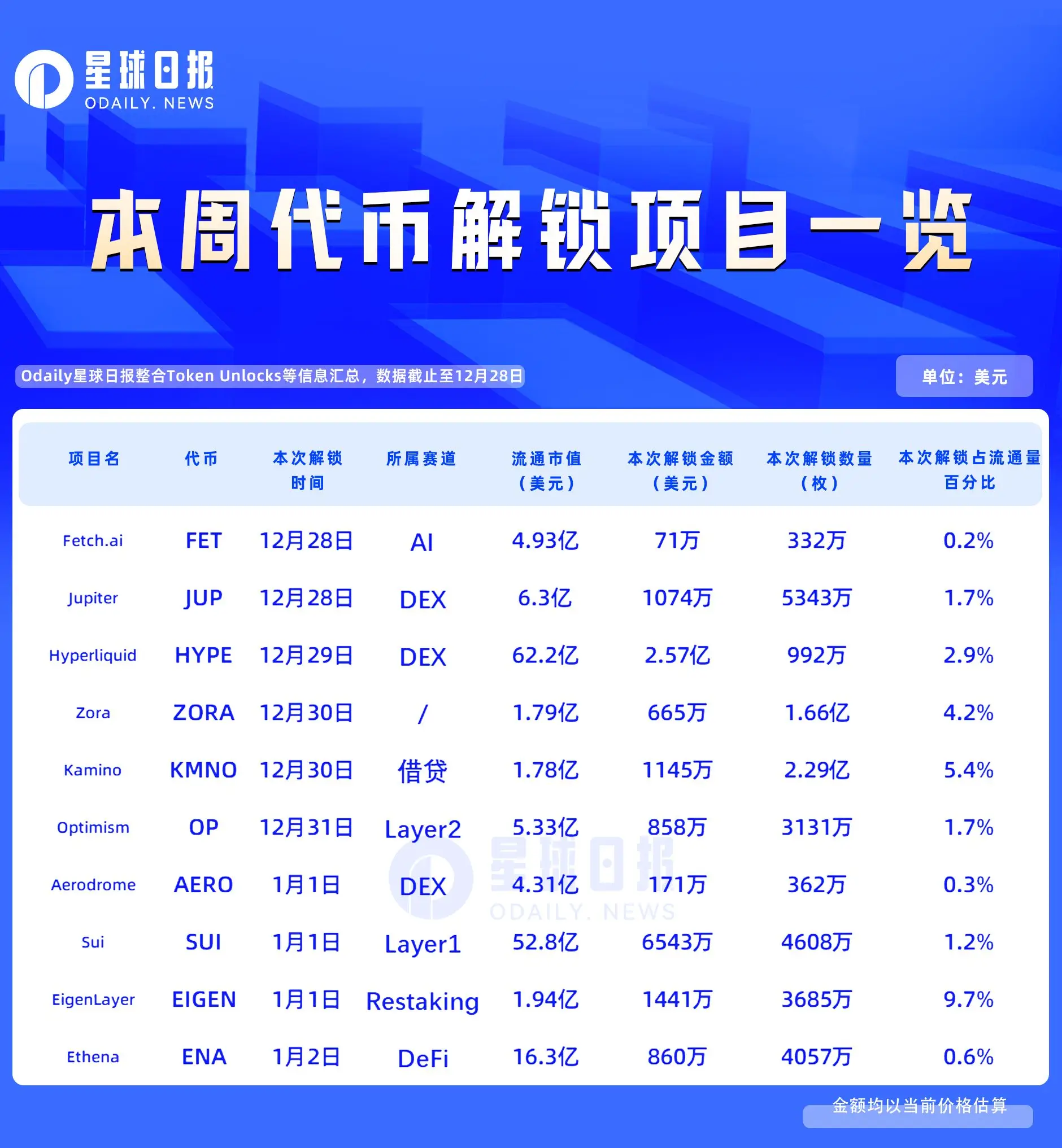解锁警报！Hyperliquid、EigenLayer近千万代币释放，有何影响？