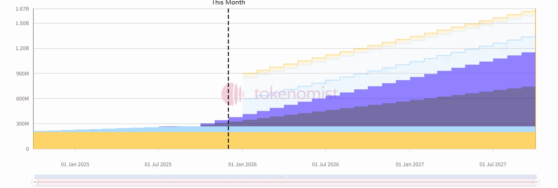 解锁警报！Hyperliquid、EigenLayer近千万代币释放，有何影响？