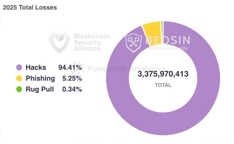 2025年全球区块链安全态势报告：黑客攻击等致33.75亿美元损失