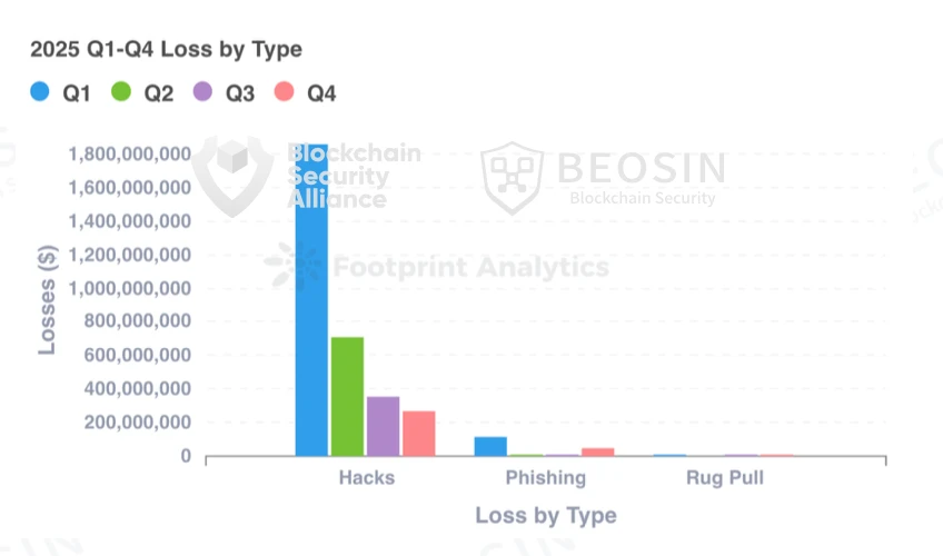 2025年全球区块链安全态势报告：黑客攻击等致33.75亿美元损失