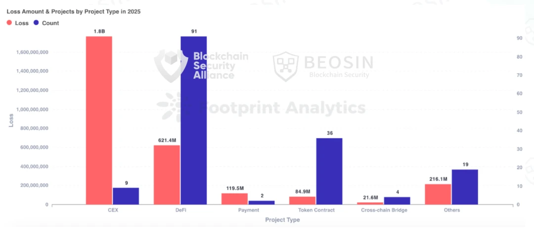 2025年全球区块链安全态势报告：黑客攻击等致33.75亿美元损失