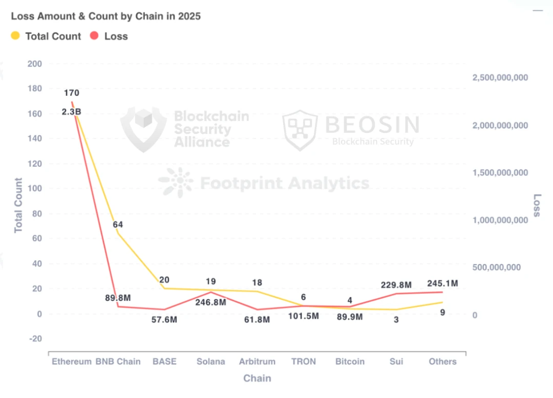2025年全球区块链安全态势报告：黑客攻击等致33.75亿美元损失