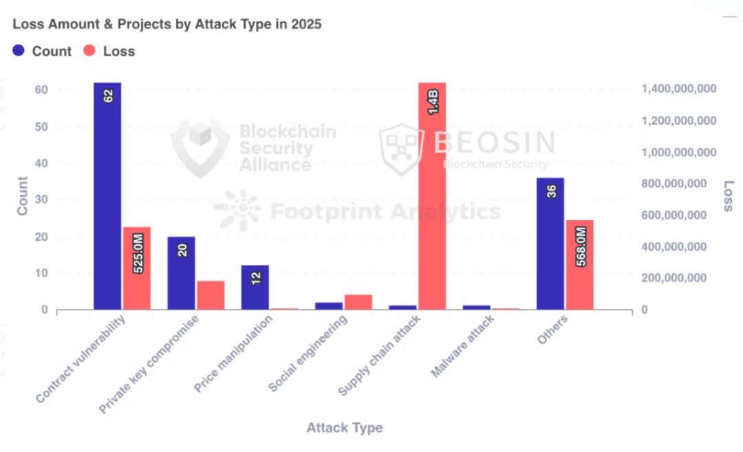 2025年全球区块链安全态势报告：黑客攻击等致33.75亿美元损失