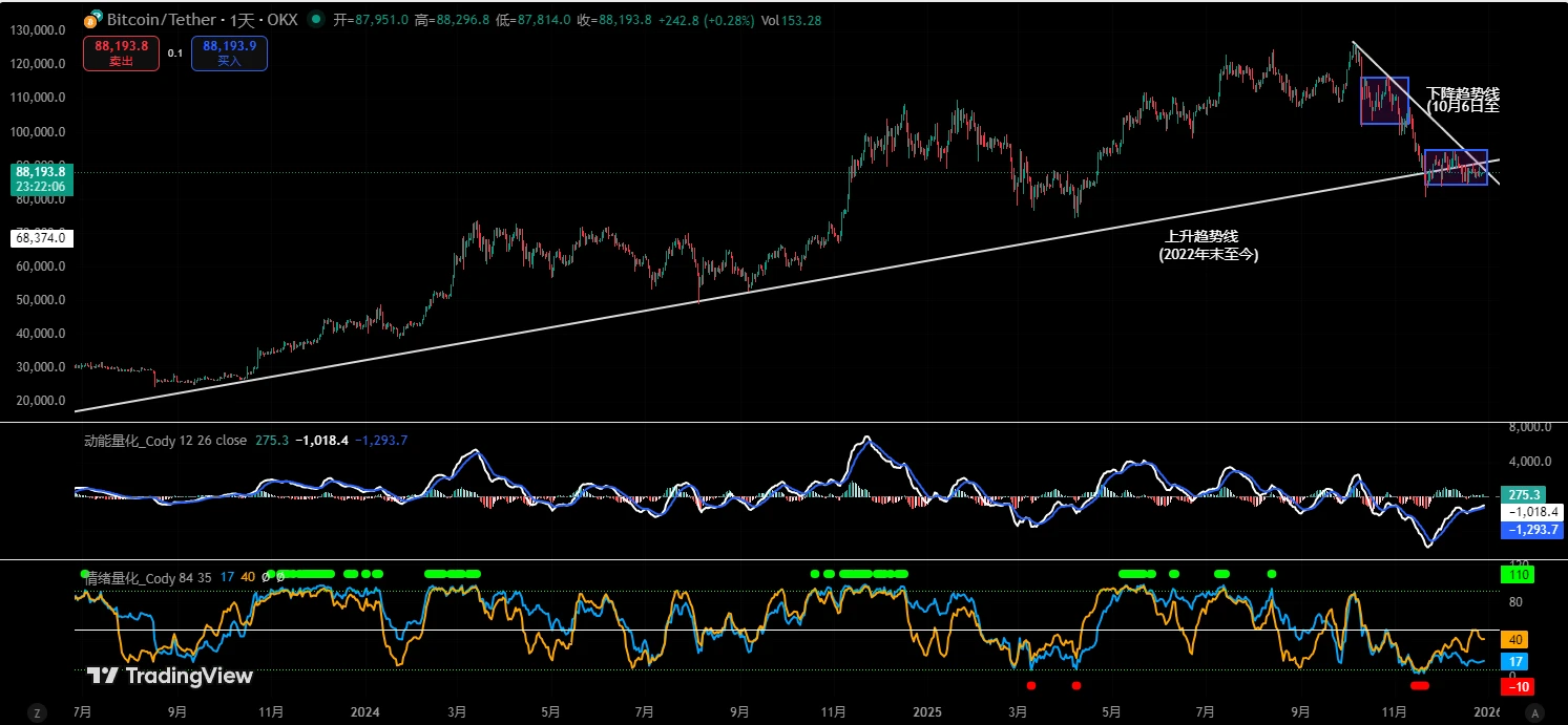 Odaily分析师Conaldo周报：BTC上周交易成果及走势预测复盘