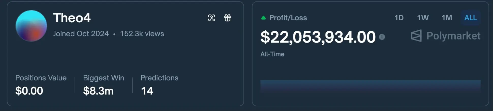 2024年美国大选夜，法国交易员在Polymarket净赚8500万美元