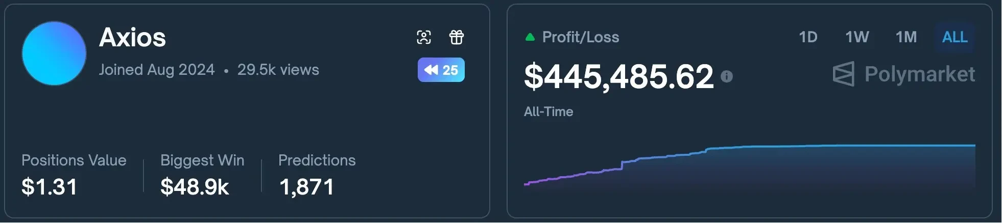 2024年美国大选夜，法国交易员在Polymarket净赚8500万美元