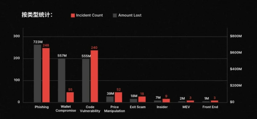 2025年Web3安全事件频发，钓鱼攻击成用户损失主因