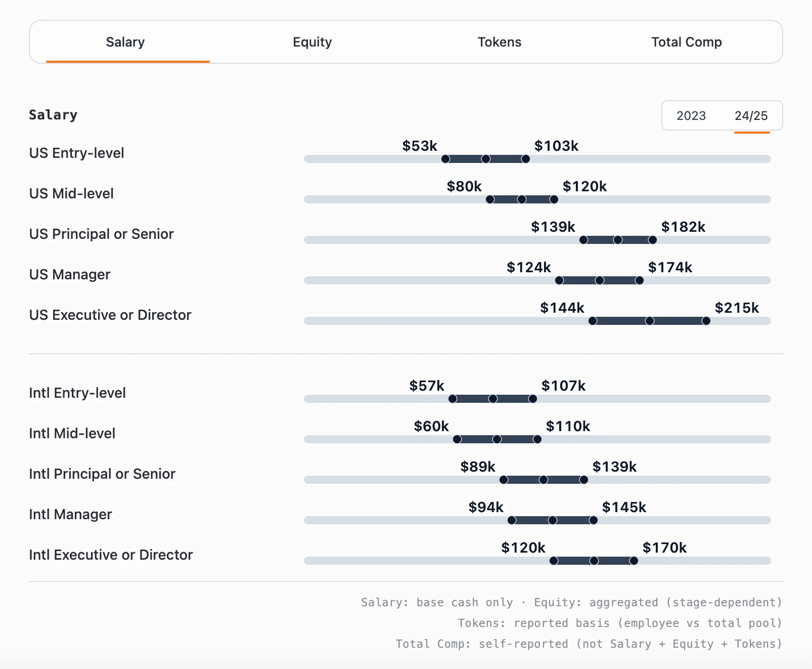 加密行业薪酬难定论？看Dragonfly 2025年报告咋说
