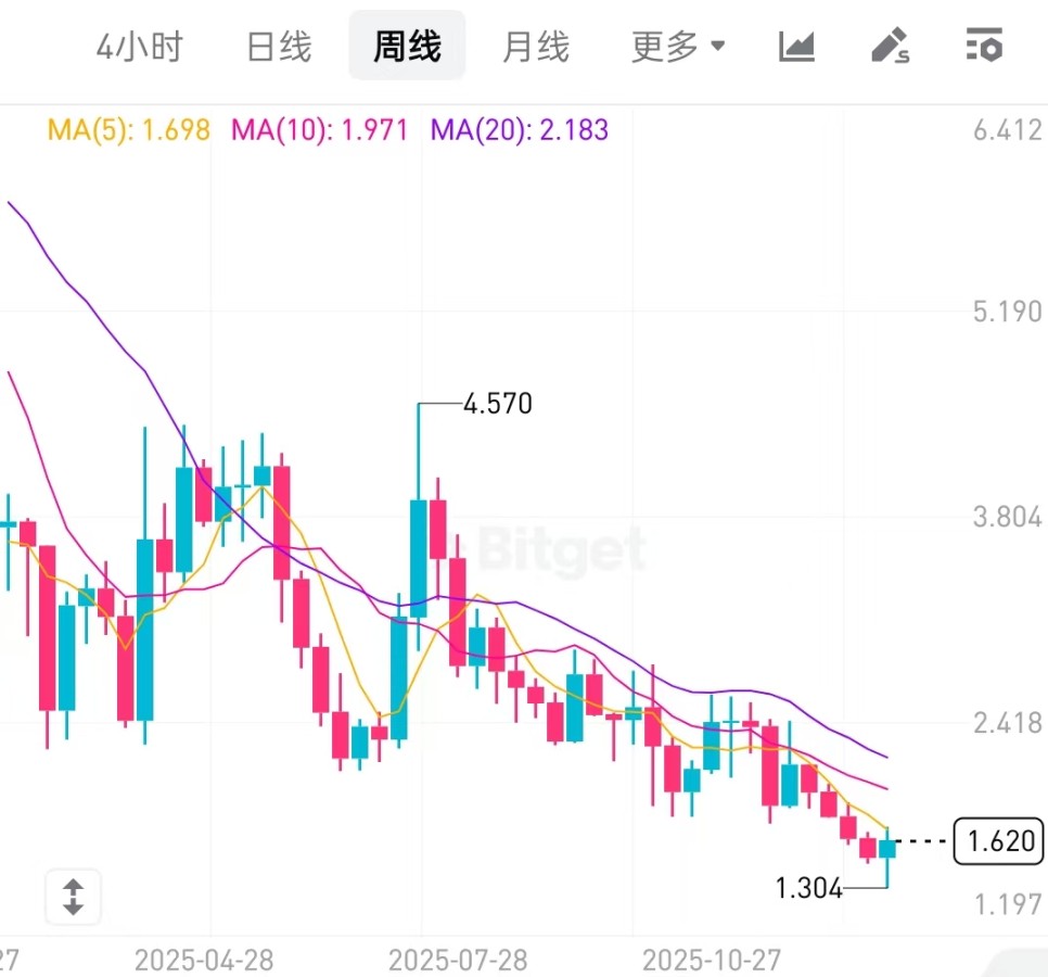 加密市场转熊，项目团队资金紧张，回购难挽币价颓势