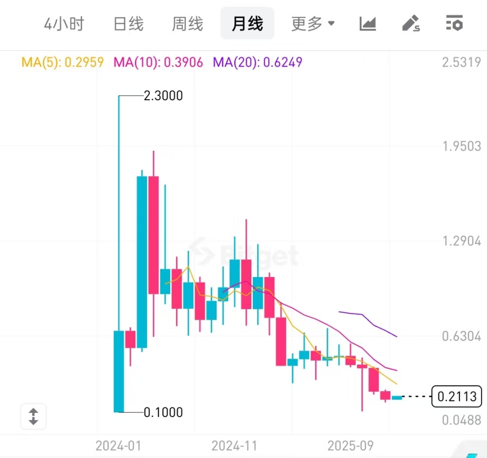 加密市场转熊，项目团队资金紧张，回购难挽币价颓势