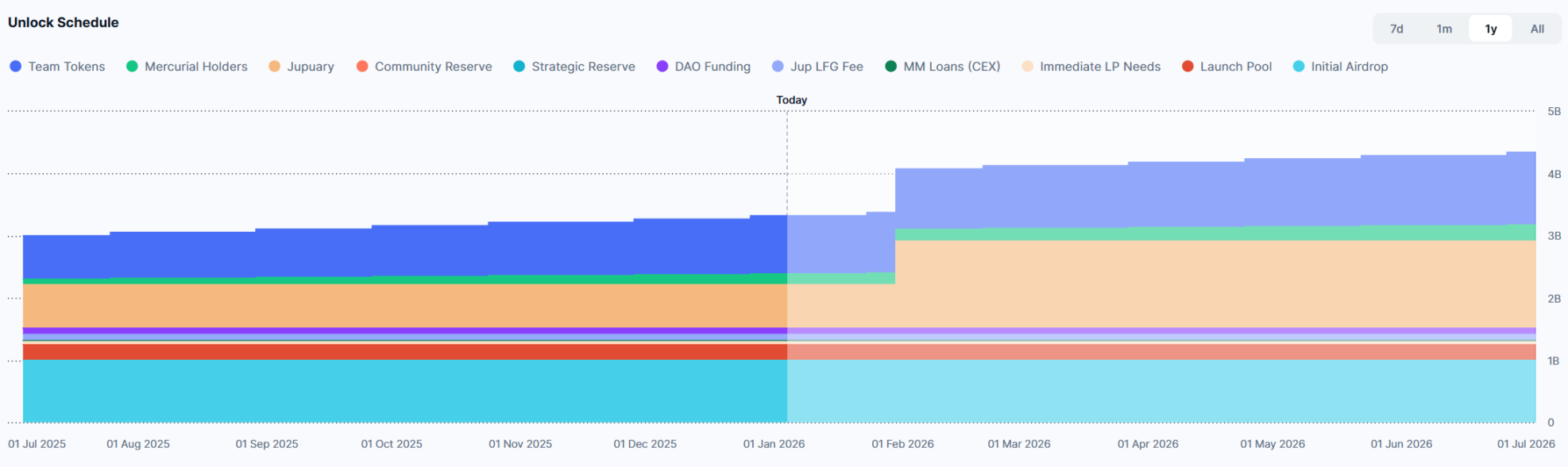 加密市场转熊，项目团队资金紧张，回购难挽币价颓势