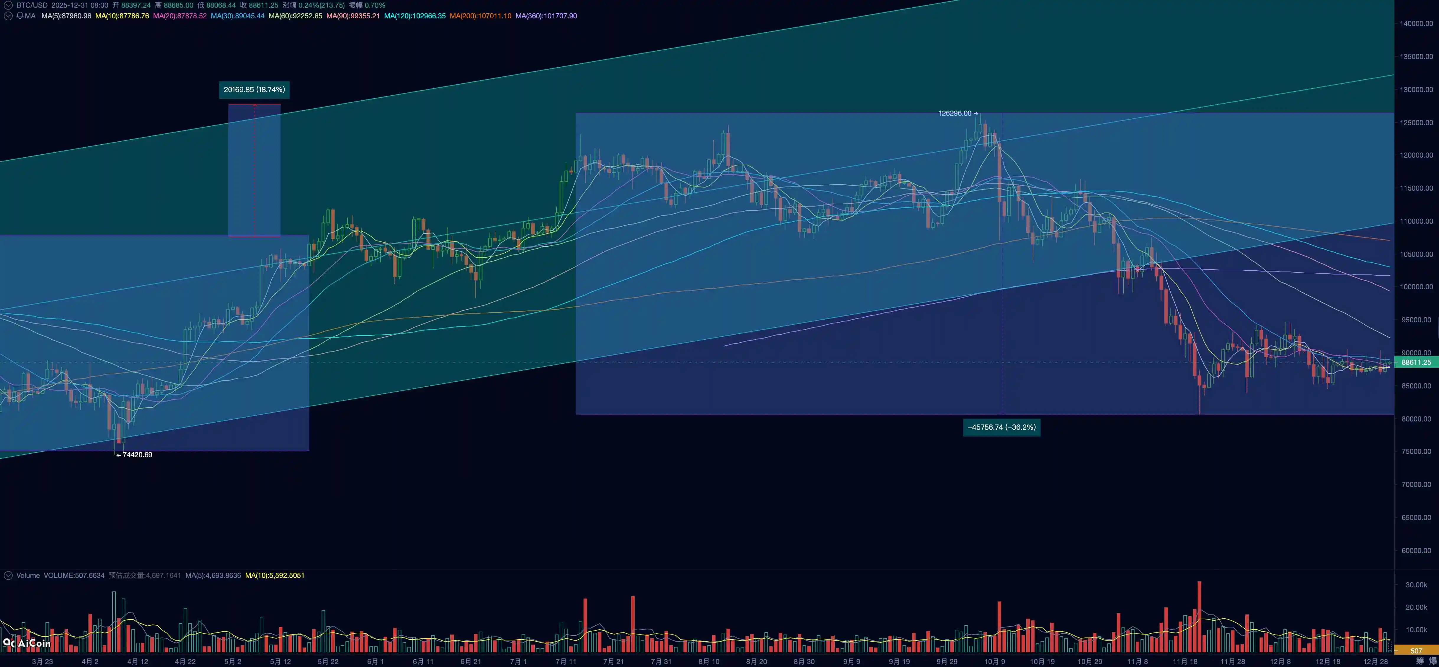 美国宏观流动性紧张致BTC调整超2月，反弹为何乏力？