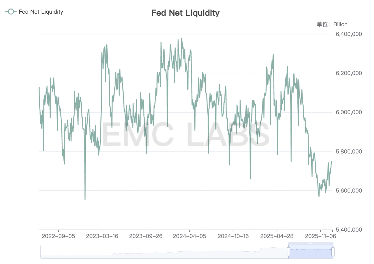 美国宏观流动性紧张致BTC调整超2月，反弹为何乏力？