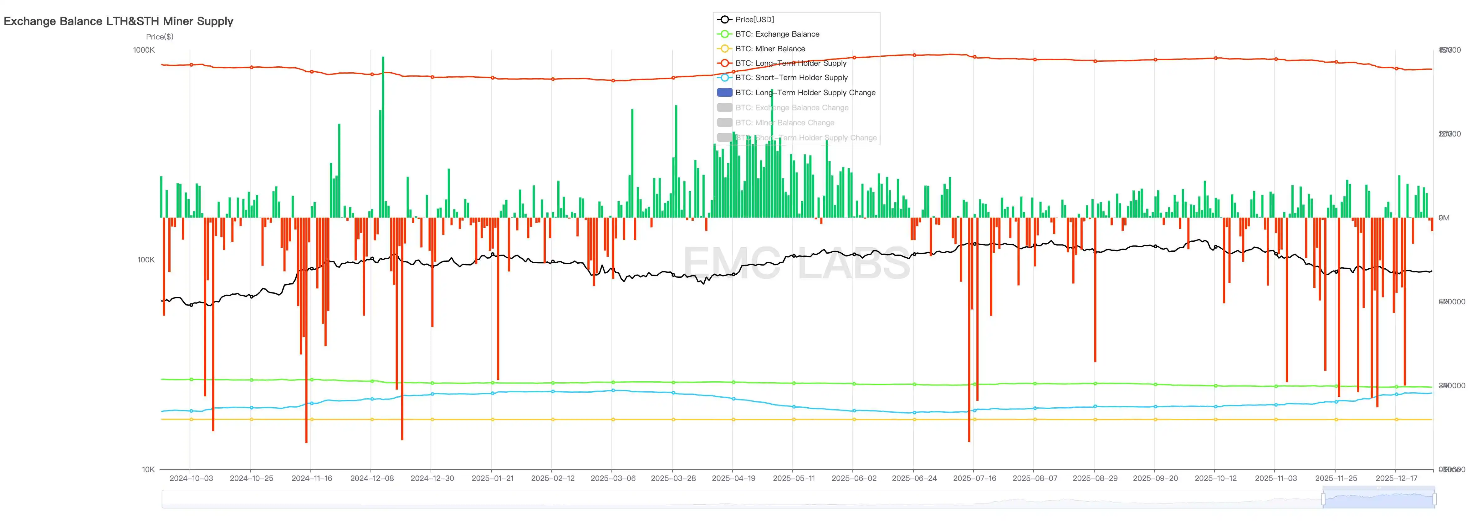 美国宏观流动性紧张致BTC调整超2月，反弹为何乏力？