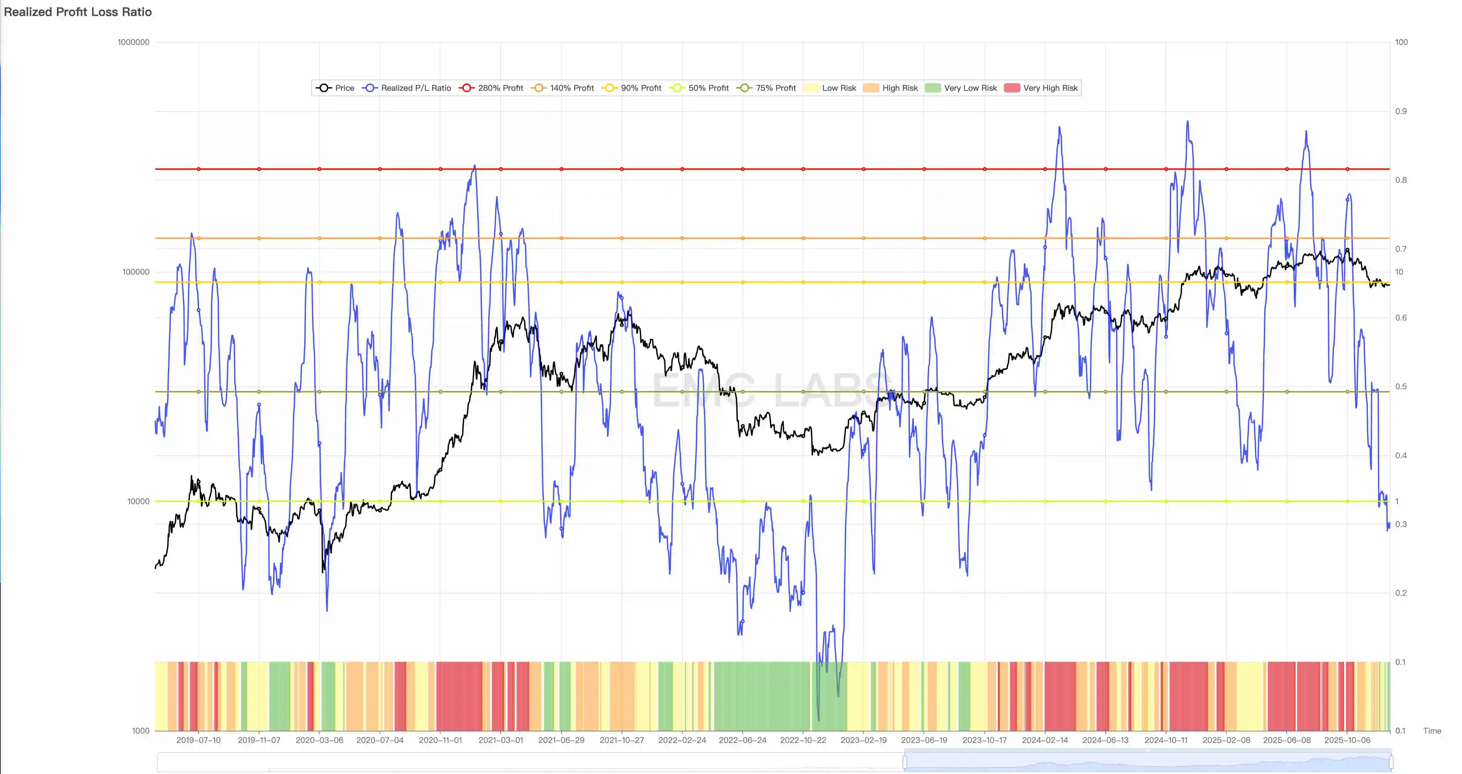 美国宏观流动性紧张致BTC调整超2月，反弹为何乏力？