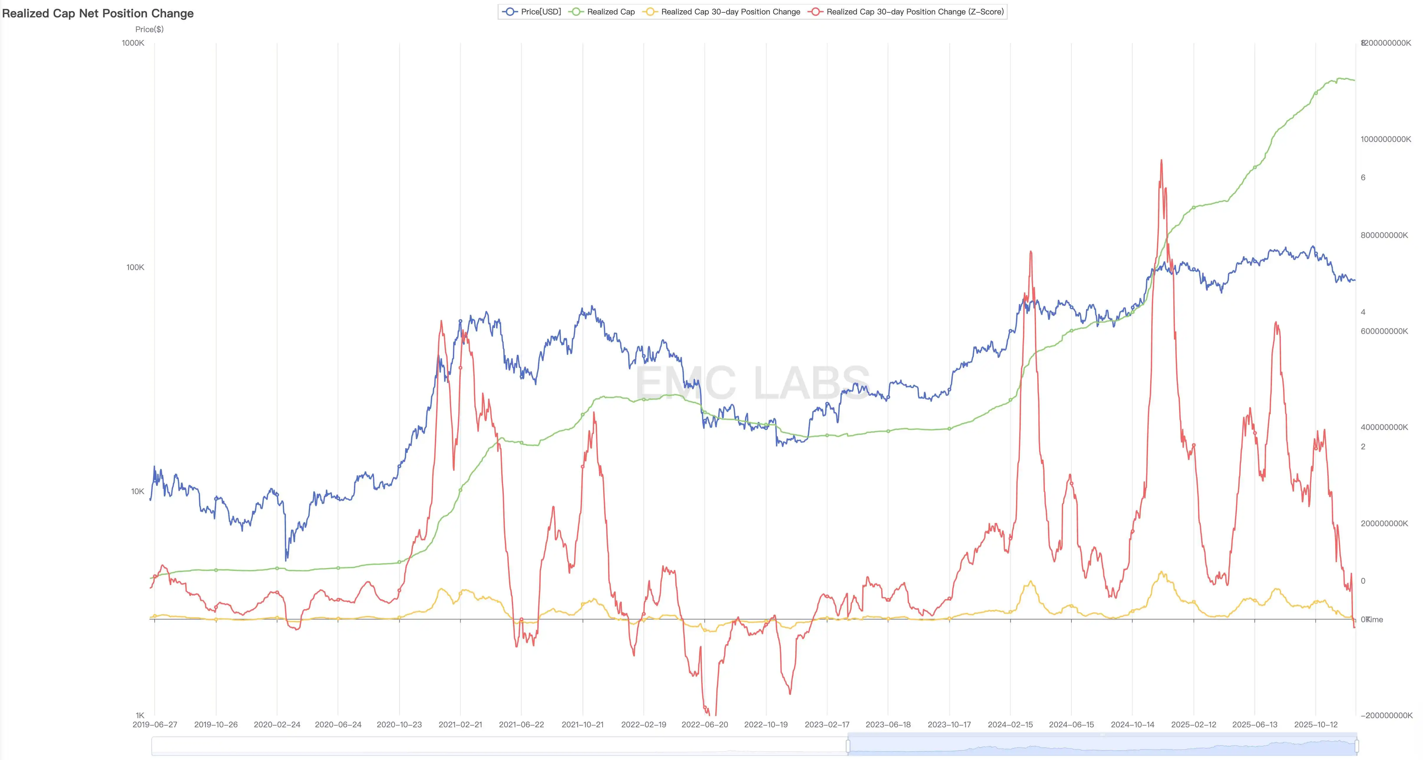 美国宏观流动性紧张致BTC调整超2月，反弹为何乏力？