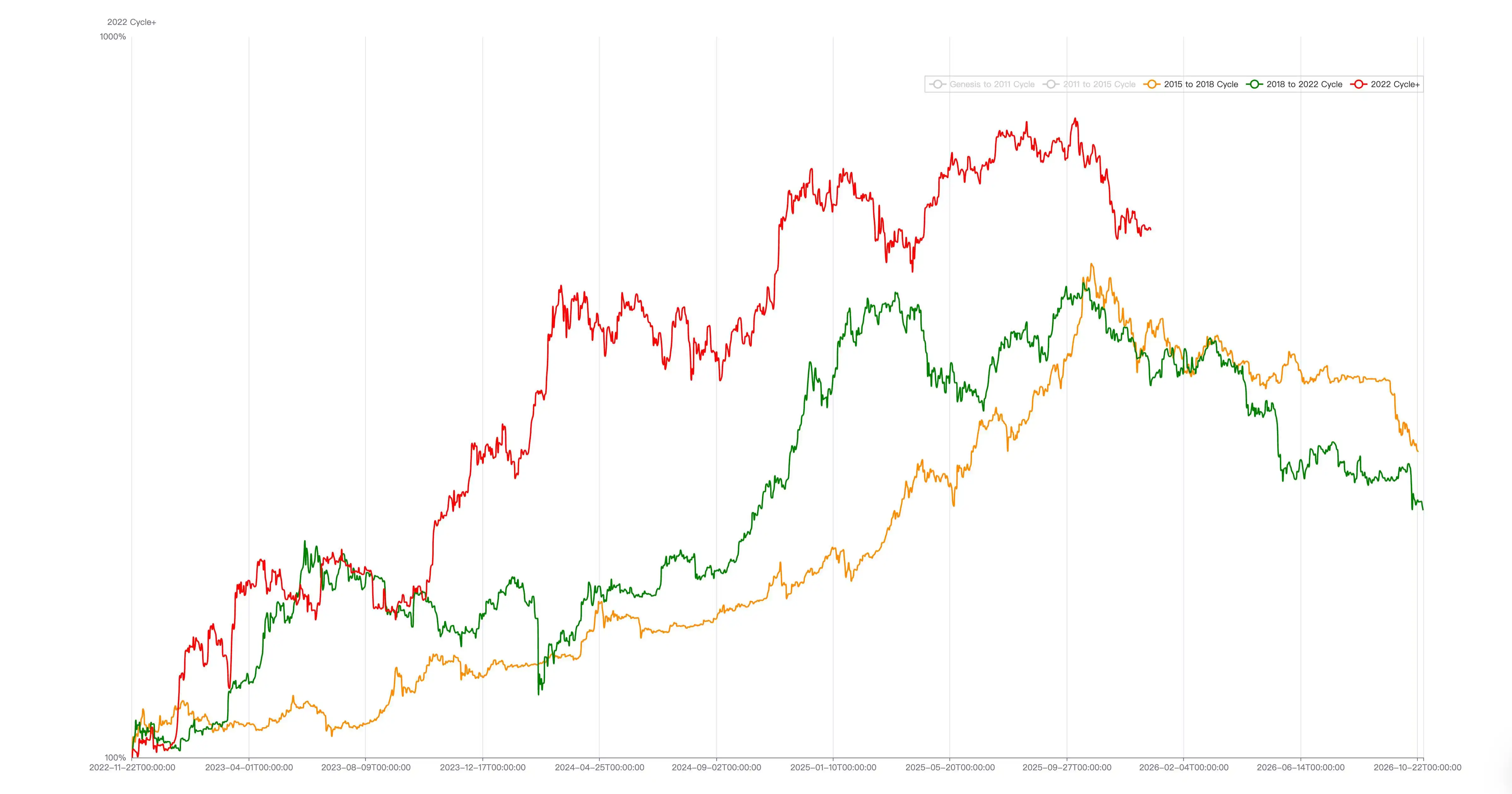 美国宏观流动性紧张致BTC调整超2月，反弹为何乏力？