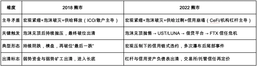 美国宏观流动性紧张致BTC调整超2月，反弹为何乏力？