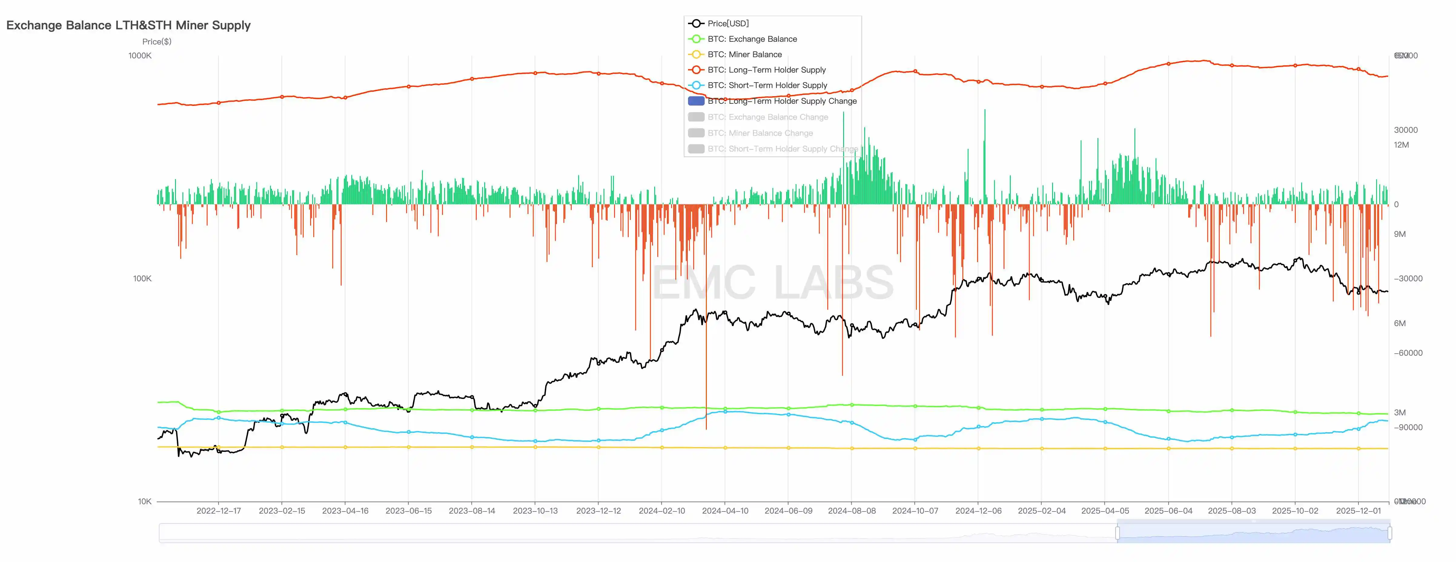 美国宏观流动性紧张致BTC调整超2月，反弹为何乏力？