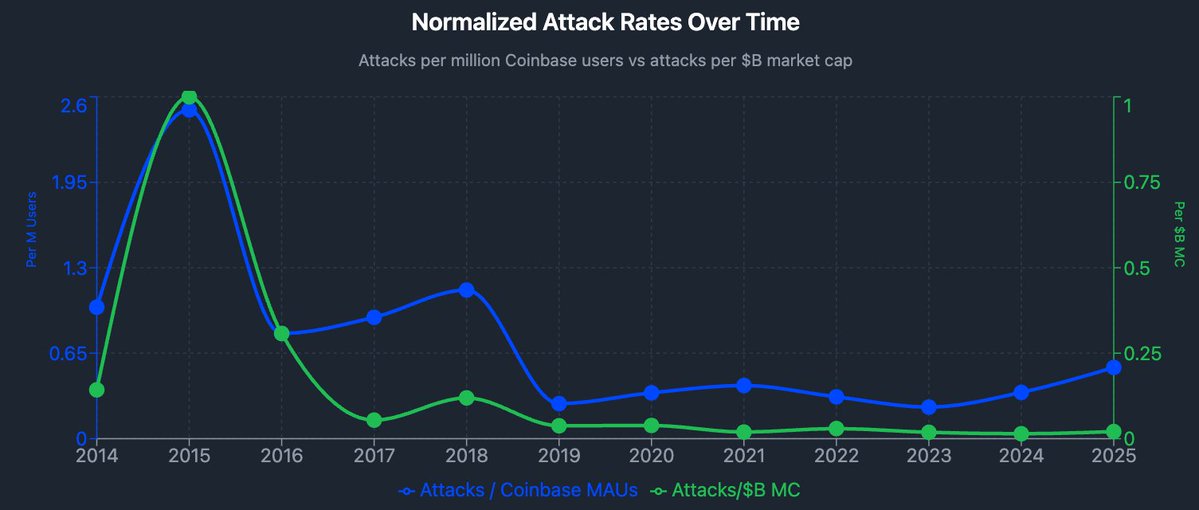 加密货币领域暴力事件激增！管理合伙人梳理数据并给出安全建议