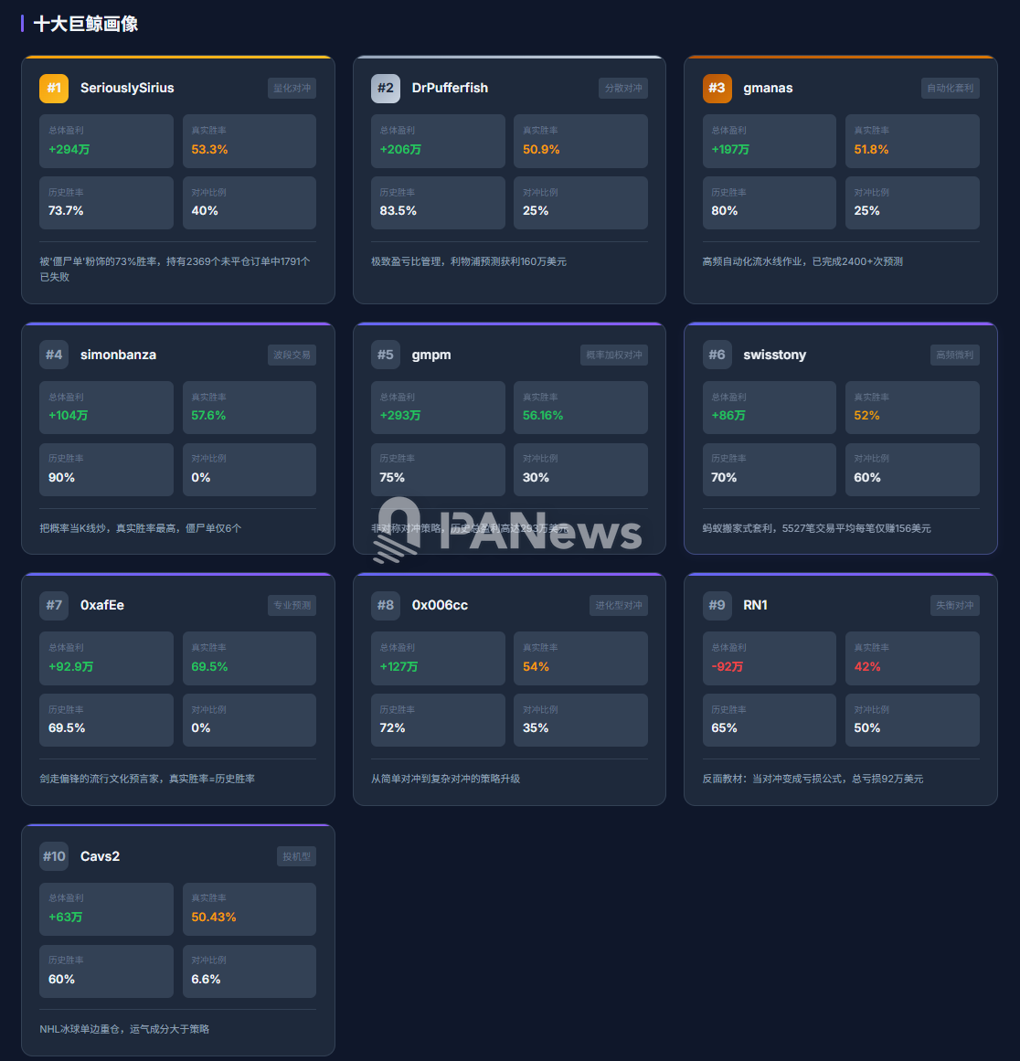 预测市场热度升，聪明钱策略咋执行？PANews深度分析揭秘