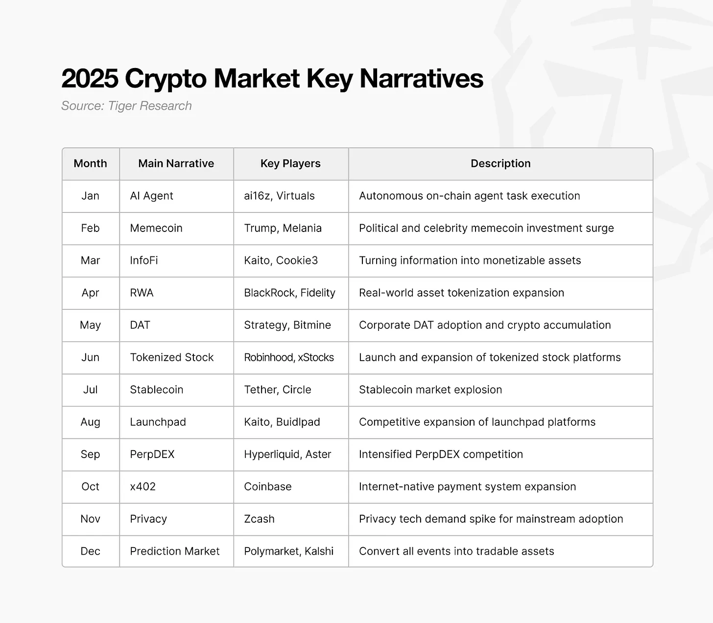 2025年加密货币行业叙事崛起，啥留下啥消失？报告来揭秘