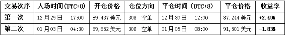 Odaily分析师Cody Feng周报：比特币上周交易策略成效及走势复盘
