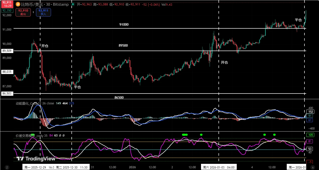Odaily分析师Cody Feng周报：比特币上周交易策略成效及走势复盘