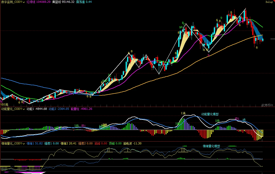 Odaily分析师Cody Feng周报：比特币上周交易策略成效及走势复盘