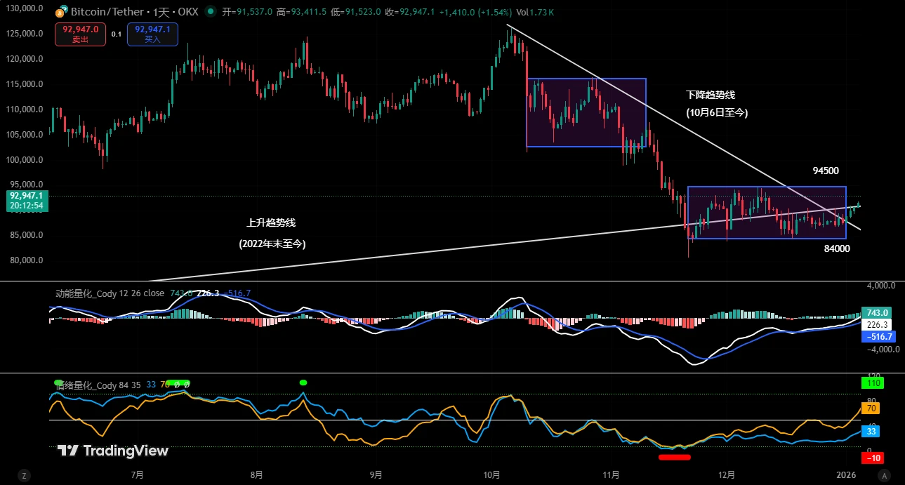 Odaily分析师Cody Feng周报：比特币上周交易策略成效及走势复盘