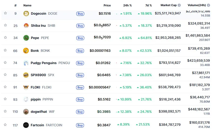 2026年初加密市场复苏，Meme币强势回归，市值涨幅明显