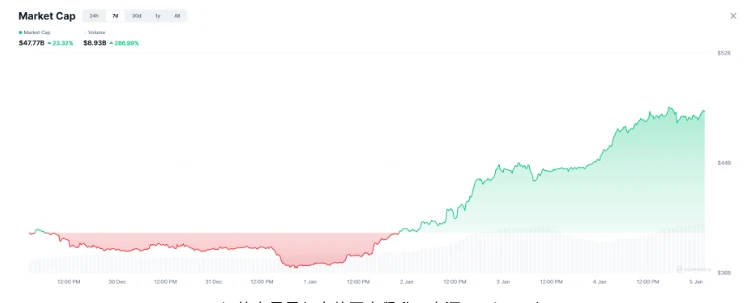 2026年初加密市场复苏，Meme币强势回归，市值涨幅明显