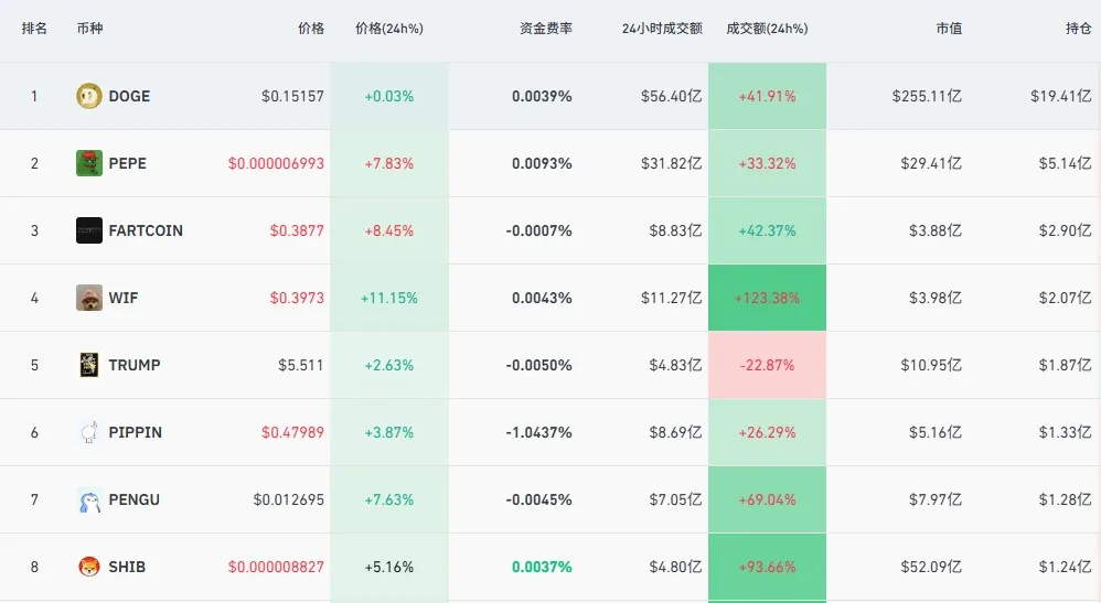 2026年初加密市场复苏，Meme币强势回归，市值涨幅明显