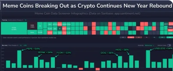 2026年初加密市场复苏，Meme币强势回归，市值涨幅明显
