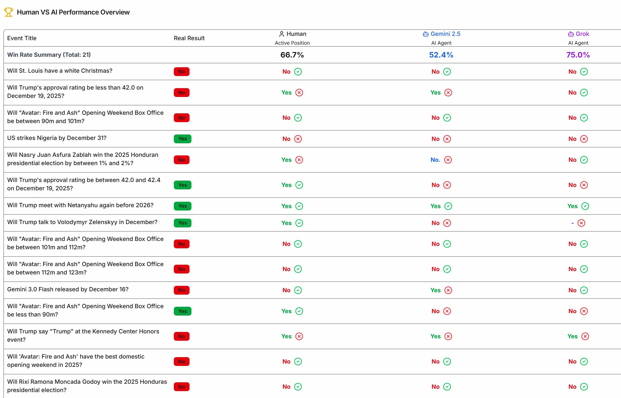 Crypto 圈内预测市场正增长，AI 预测咋选模型？看这里