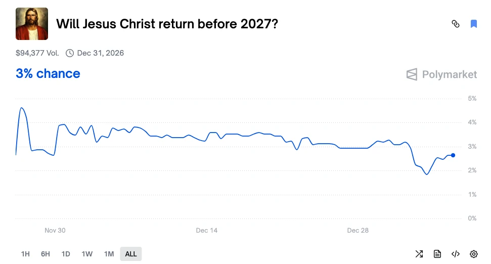 盘点预测市场无风险理财机会，耶稣复临合约结算结果揭晓