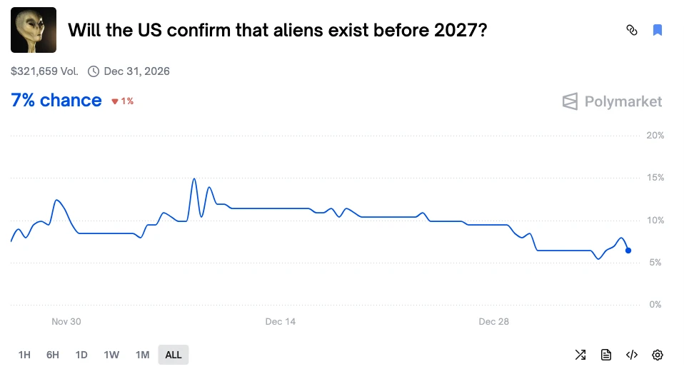 盘点预测市场无风险理财机会，耶稣复临合约结算结果揭晓