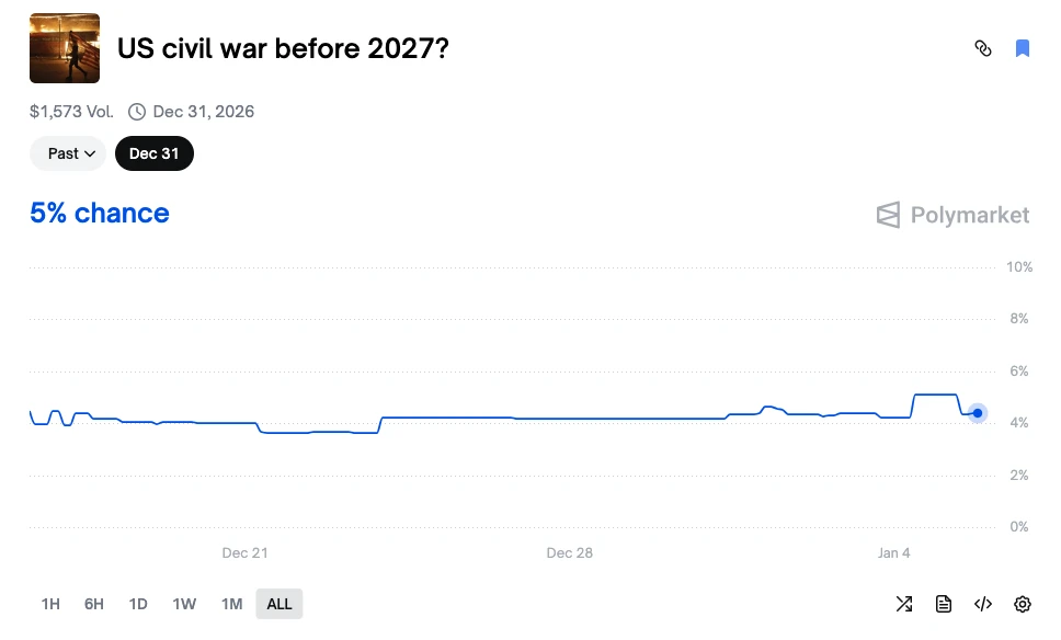 盘点预测市场无风险理财机会，耶稣复临合约结算结果揭晓